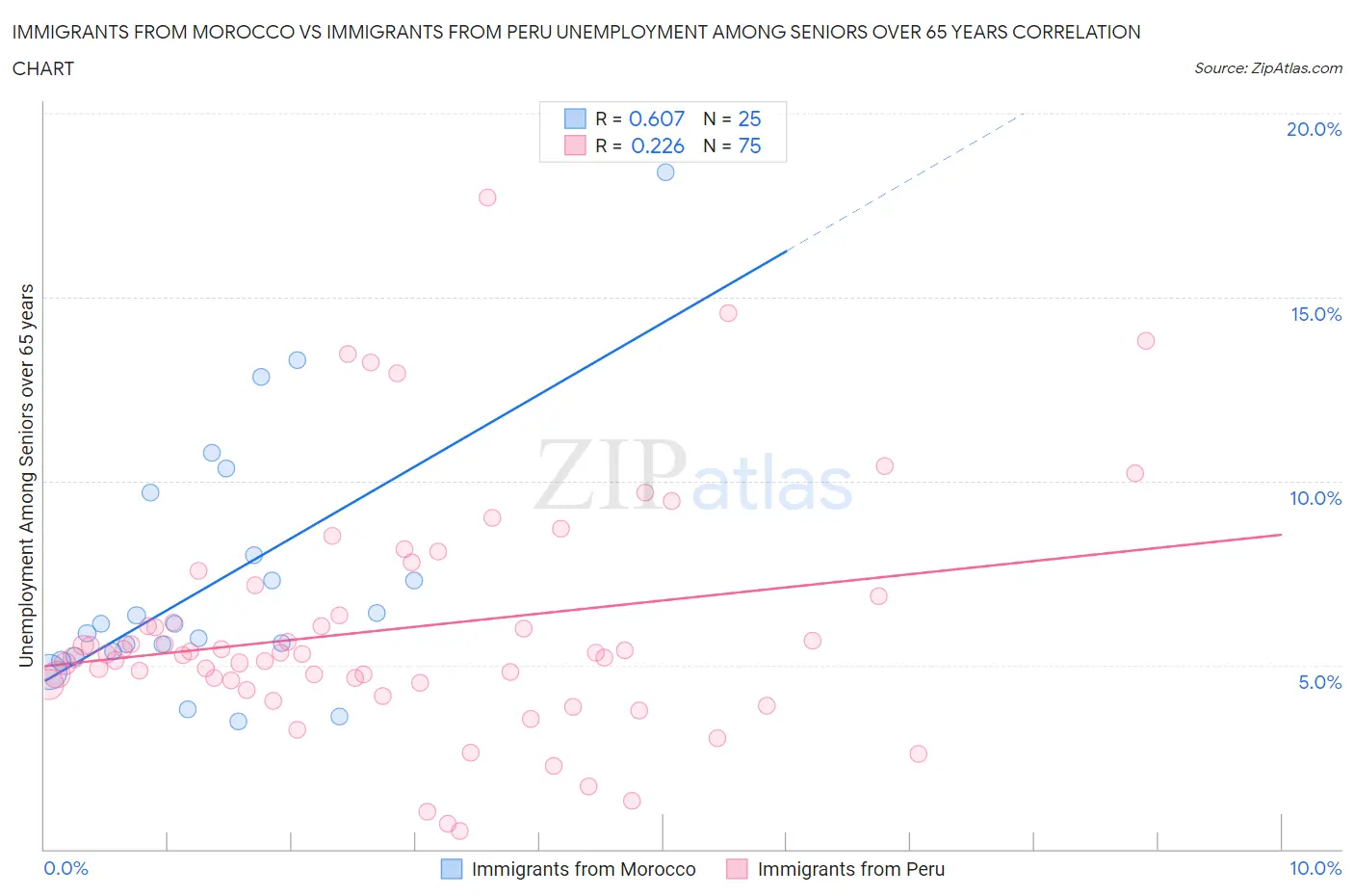 Immigrants from Morocco vs Immigrants from Peru Unemployment Among Seniors over 65 years
