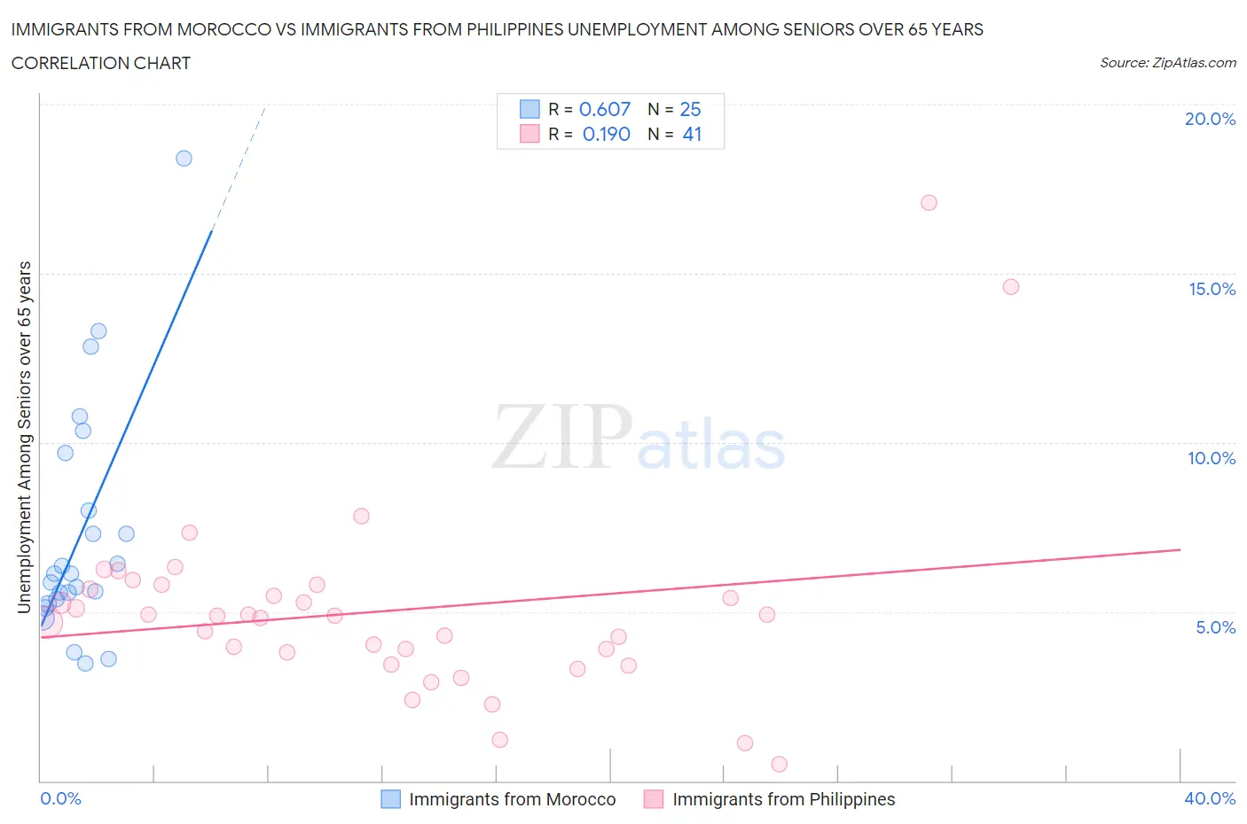 Immigrants from Morocco vs Immigrants from Philippines Unemployment Among Seniors over 65 years