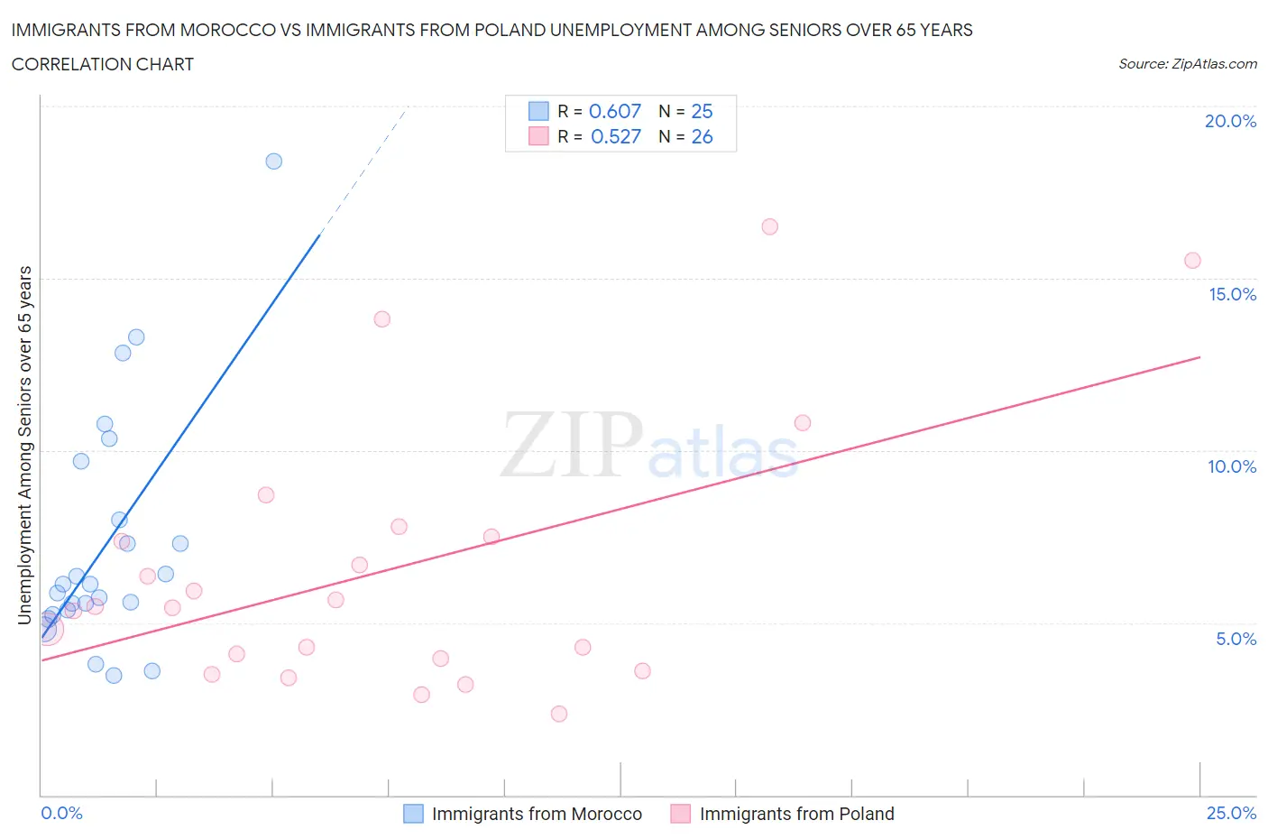 Immigrants from Morocco vs Immigrants from Poland Unemployment Among Seniors over 65 years