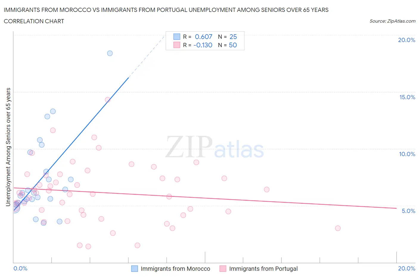 Immigrants from Morocco vs Immigrants from Portugal Unemployment Among Seniors over 65 years