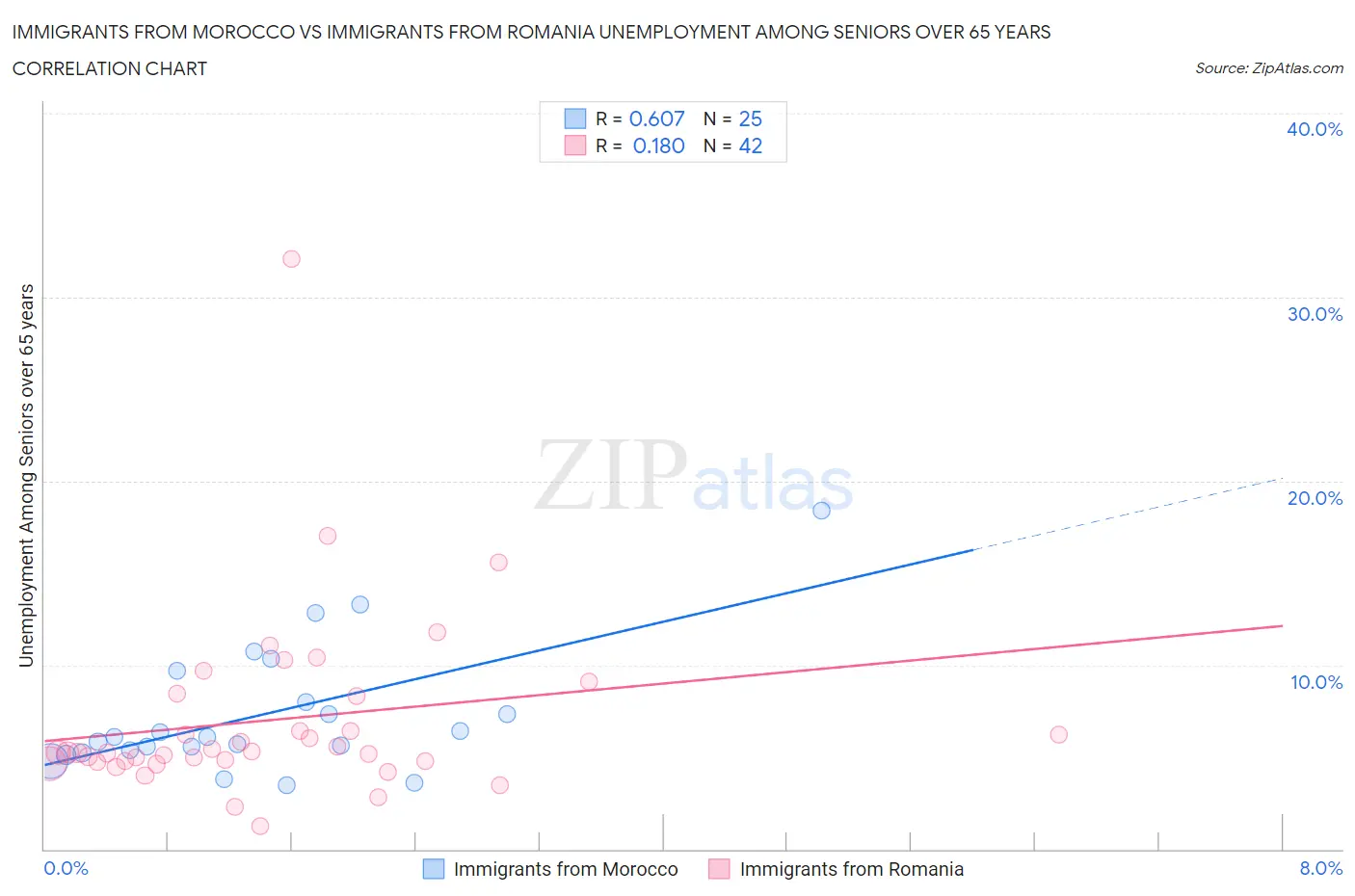 Immigrants from Morocco vs Immigrants from Romania Unemployment Among Seniors over 65 years
