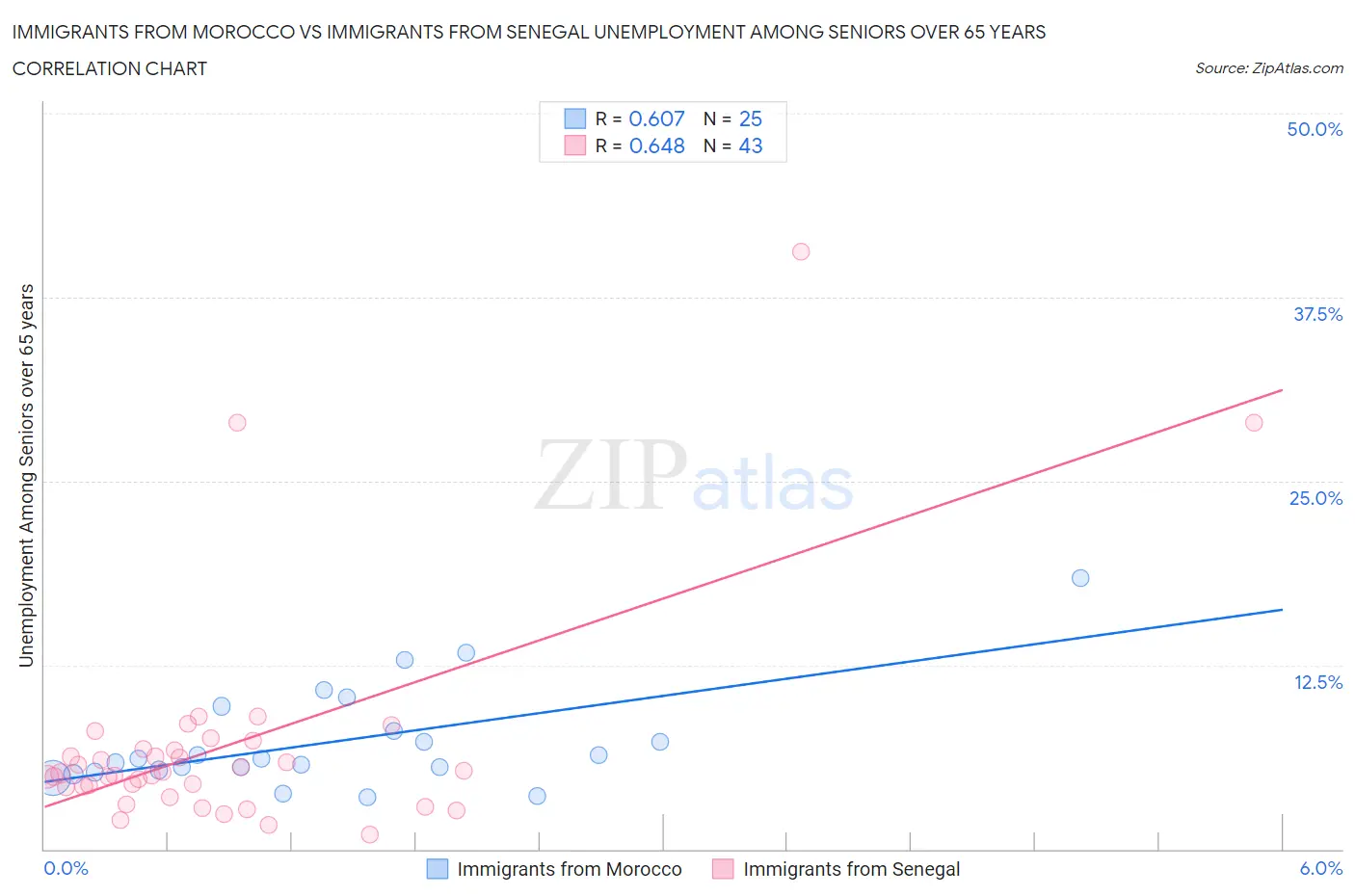 Immigrants from Morocco vs Immigrants from Senegal Unemployment Among Seniors over 65 years