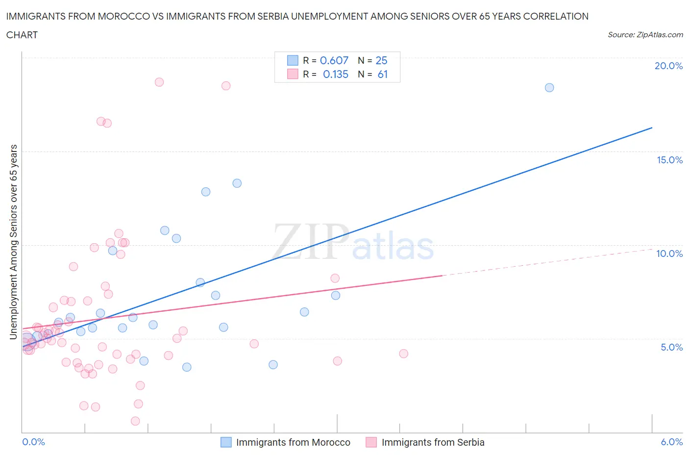 Immigrants from Morocco vs Immigrants from Serbia Unemployment Among Seniors over 65 years