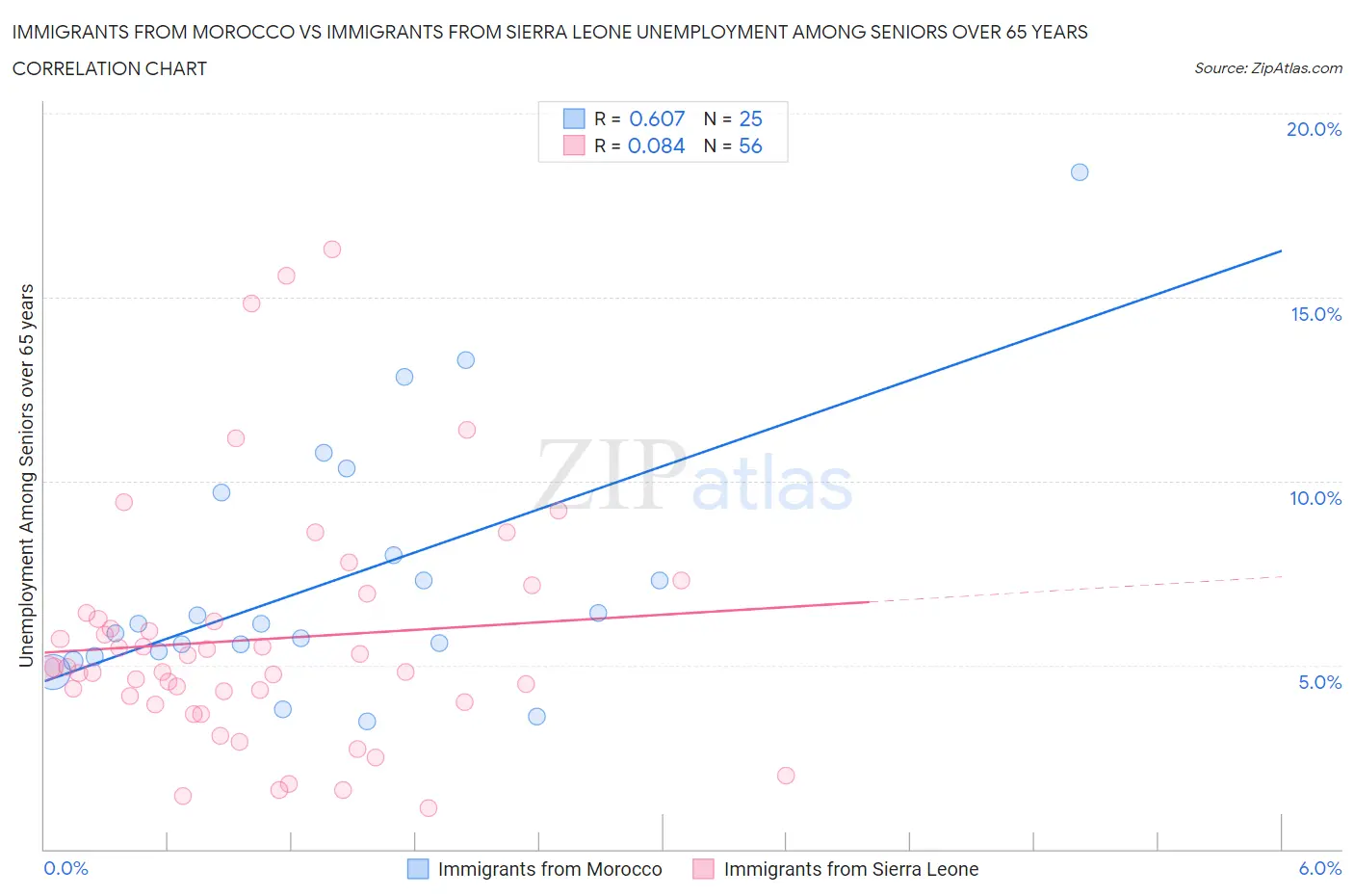 Immigrants from Morocco vs Immigrants from Sierra Leone Unemployment Among Seniors over 65 years