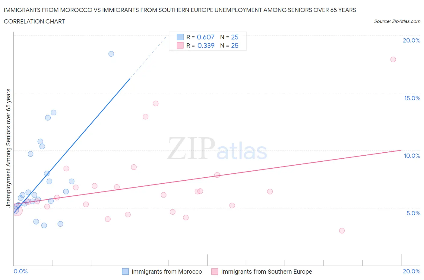 Immigrants from Morocco vs Immigrants from Southern Europe Unemployment Among Seniors over 65 years