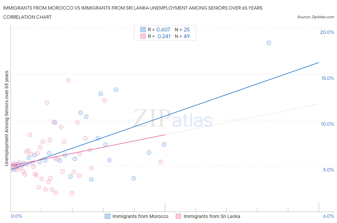 Immigrants from Morocco vs Immigrants from Sri Lanka Unemployment Among Seniors over 65 years