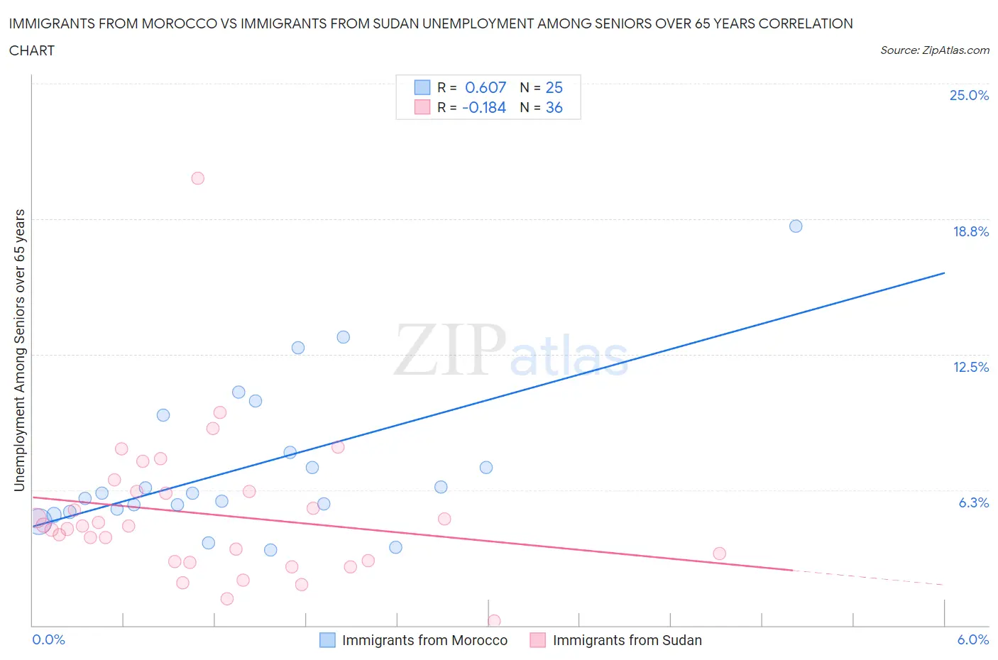 Immigrants from Morocco vs Immigrants from Sudan Unemployment Among Seniors over 65 years