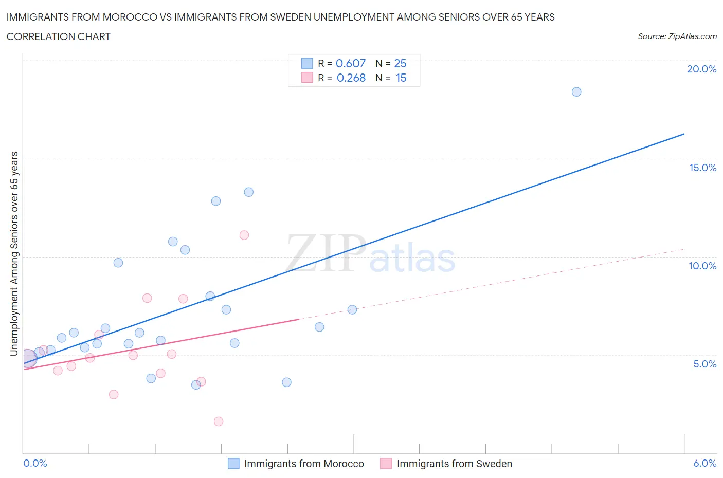 Immigrants from Morocco vs Immigrants from Sweden Unemployment Among Seniors over 65 years