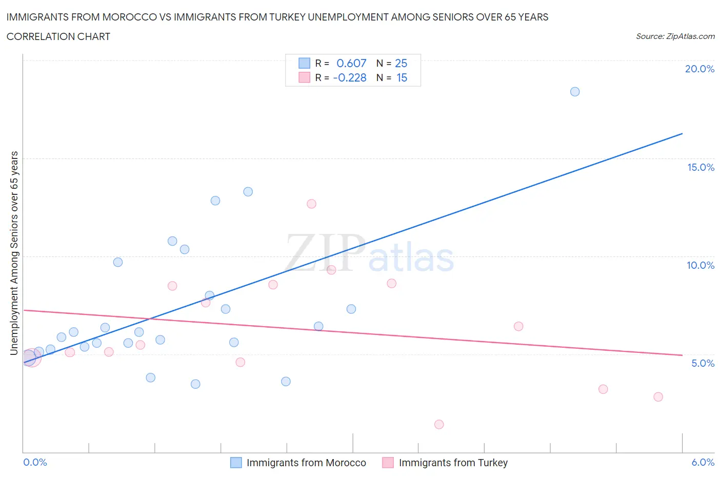 Immigrants from Morocco vs Immigrants from Turkey Unemployment Among Seniors over 65 years