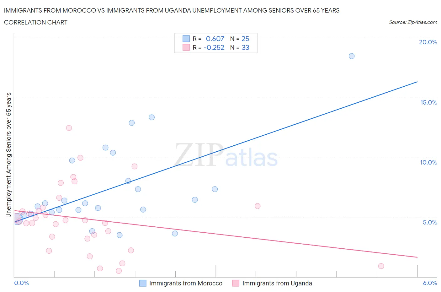 Immigrants from Morocco vs Immigrants from Uganda Unemployment Among Seniors over 65 years