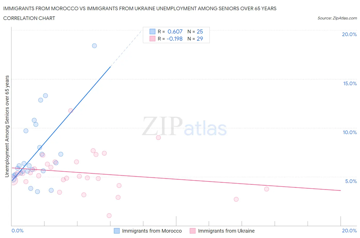 Immigrants from Morocco vs Immigrants from Ukraine Unemployment Among Seniors over 65 years