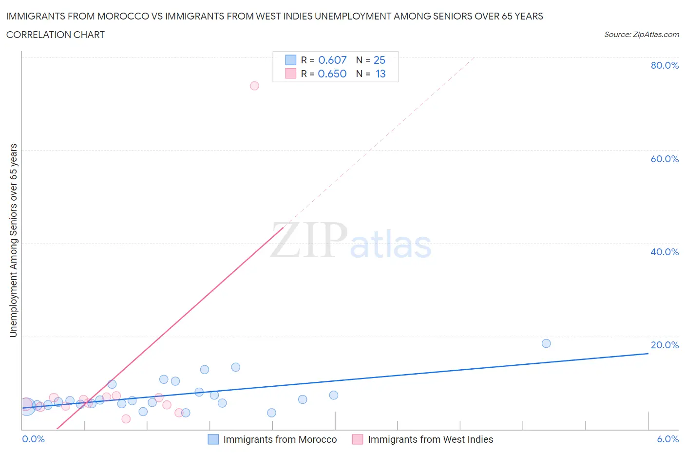 Immigrants from Morocco vs Immigrants from West Indies Unemployment Among Seniors over 65 years