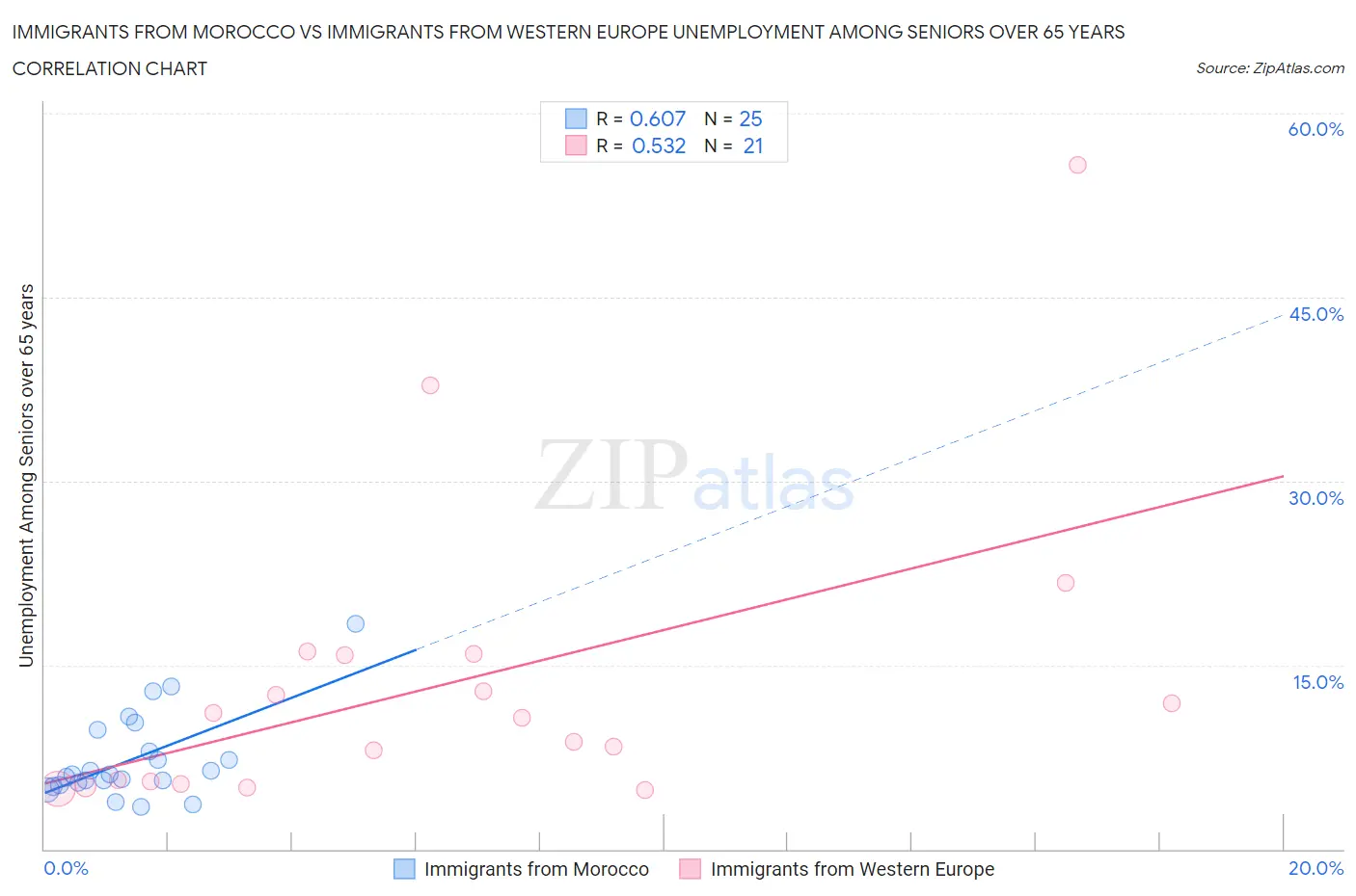 Immigrants from Morocco vs Immigrants from Western Europe Unemployment Among Seniors over 65 years