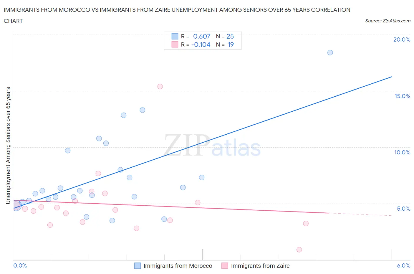 Immigrants from Morocco vs Immigrants from Zaire Unemployment Among Seniors over 65 years