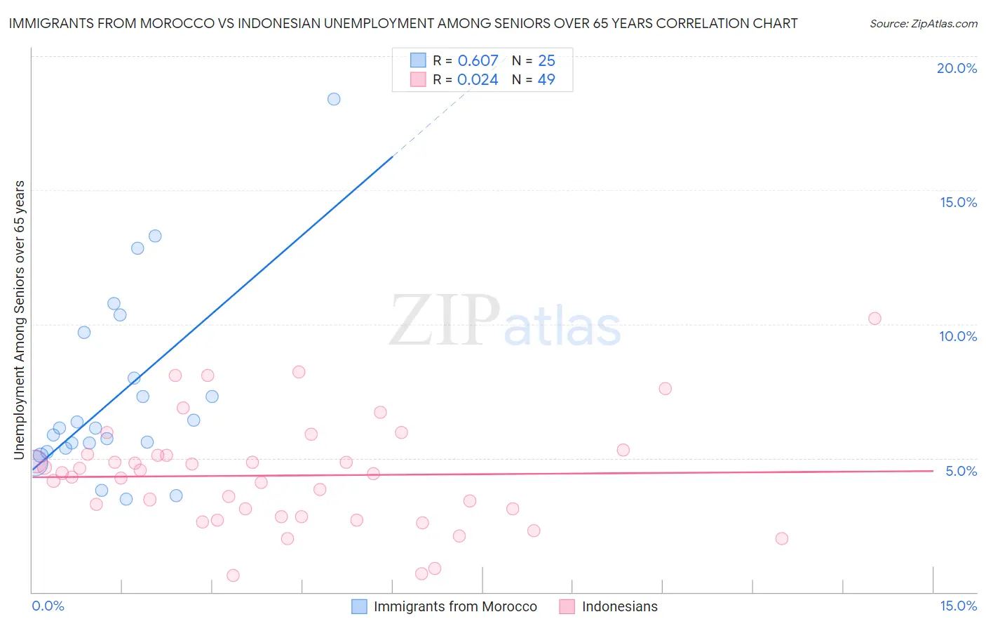 Immigrants from Morocco vs Indonesian Unemployment Among Seniors over 65 years