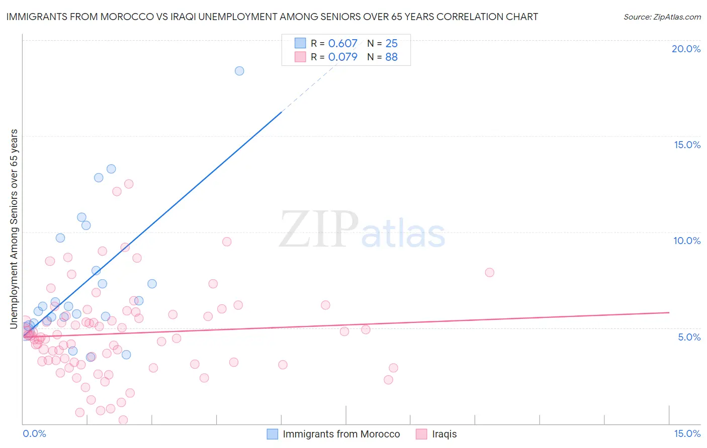 Immigrants from Morocco vs Iraqi Unemployment Among Seniors over 65 years