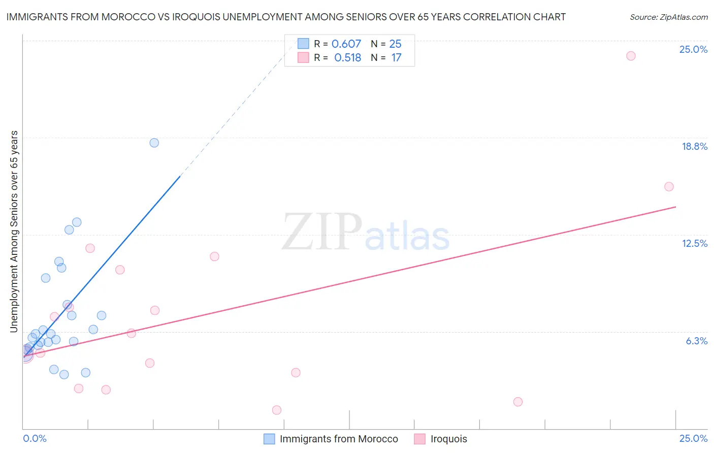 Immigrants from Morocco vs Iroquois Unemployment Among Seniors over 65 years