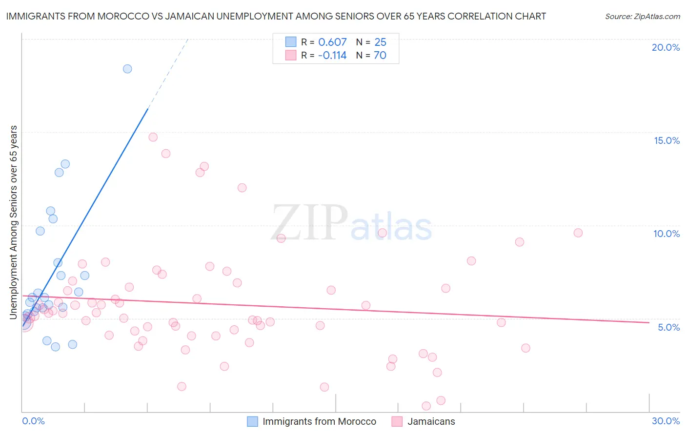 Immigrants from Morocco vs Jamaican Unemployment Among Seniors over 65 years