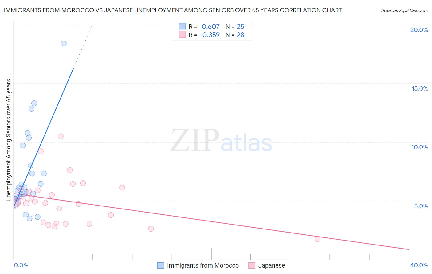 Immigrants from Morocco vs Japanese Unemployment Among Seniors over 65 years