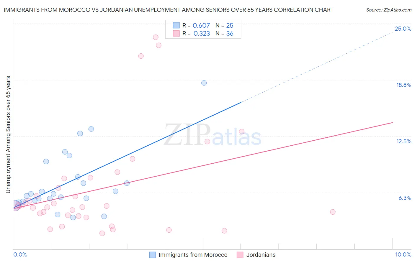 Immigrants from Morocco vs Jordanian Unemployment Among Seniors over 65 years