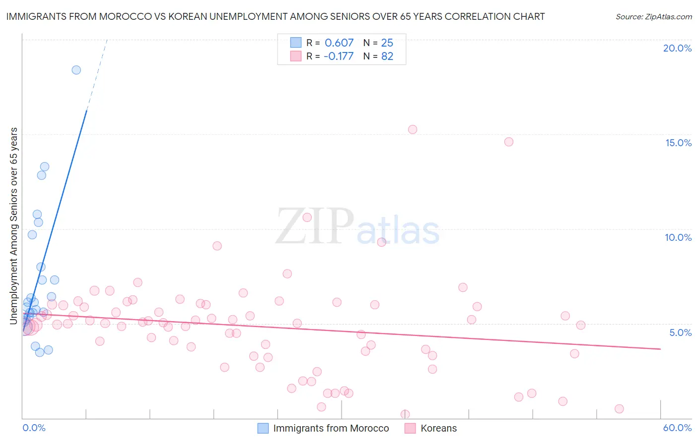 Immigrants from Morocco vs Korean Unemployment Among Seniors over 65 years