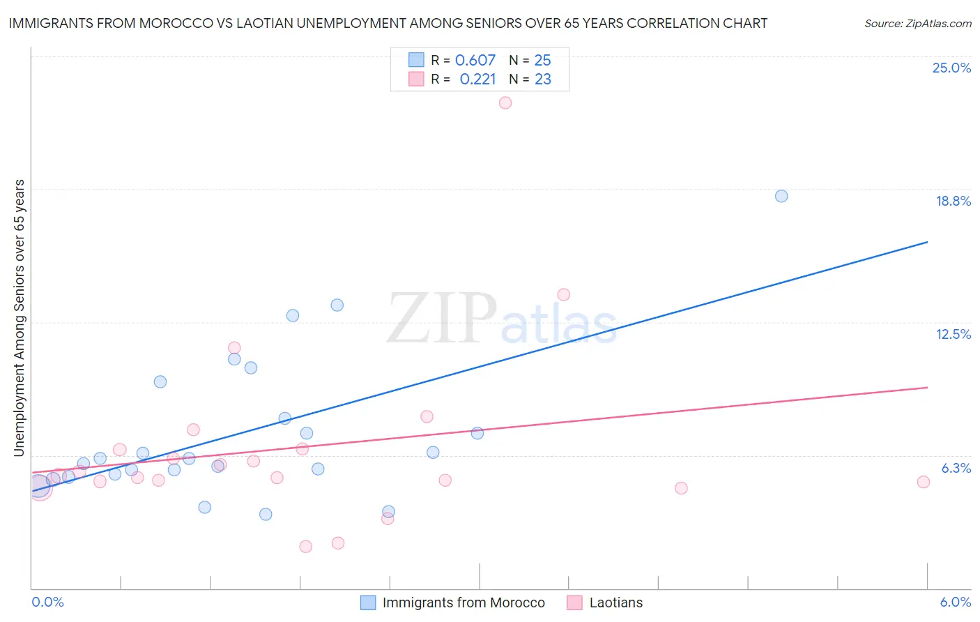 Immigrants from Morocco vs Laotian Unemployment Among Seniors over 65 years