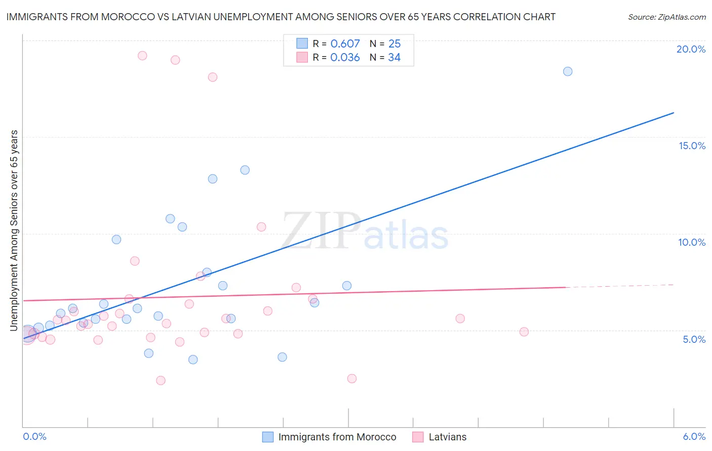 Immigrants from Morocco vs Latvian Unemployment Among Seniors over 65 years