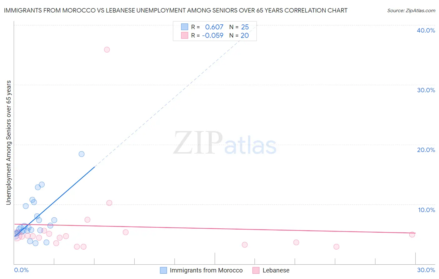 Immigrants from Morocco vs Lebanese Unemployment Among Seniors over 65 years