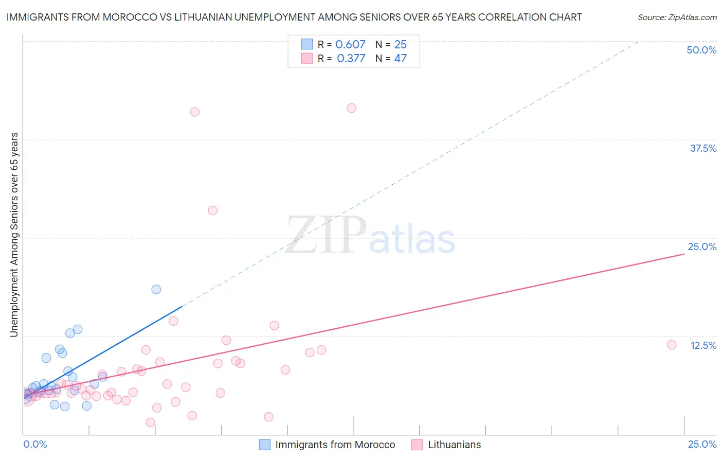 Immigrants from Morocco vs Lithuanian Unemployment Among Seniors over 65 years