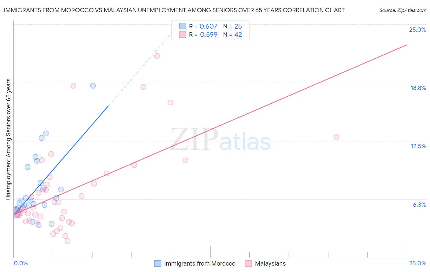 Immigrants from Morocco vs Malaysian Unemployment Among Seniors over 65 years