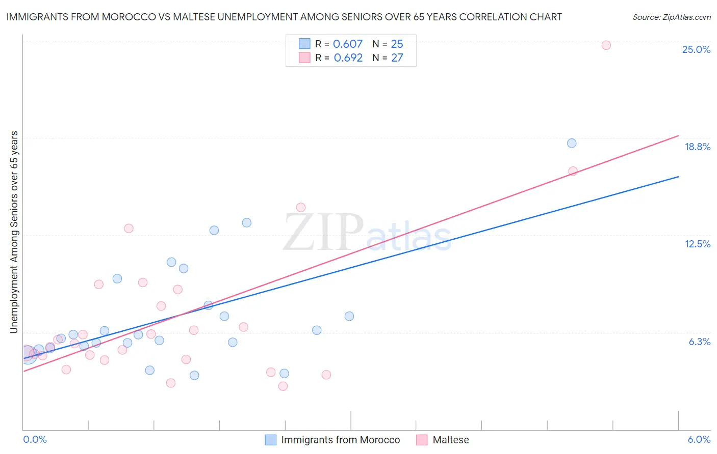 Immigrants from Morocco vs Maltese Unemployment Among Seniors over 65 years