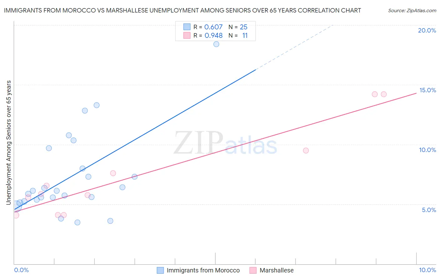 Immigrants from Morocco vs Marshallese Unemployment Among Seniors over 65 years