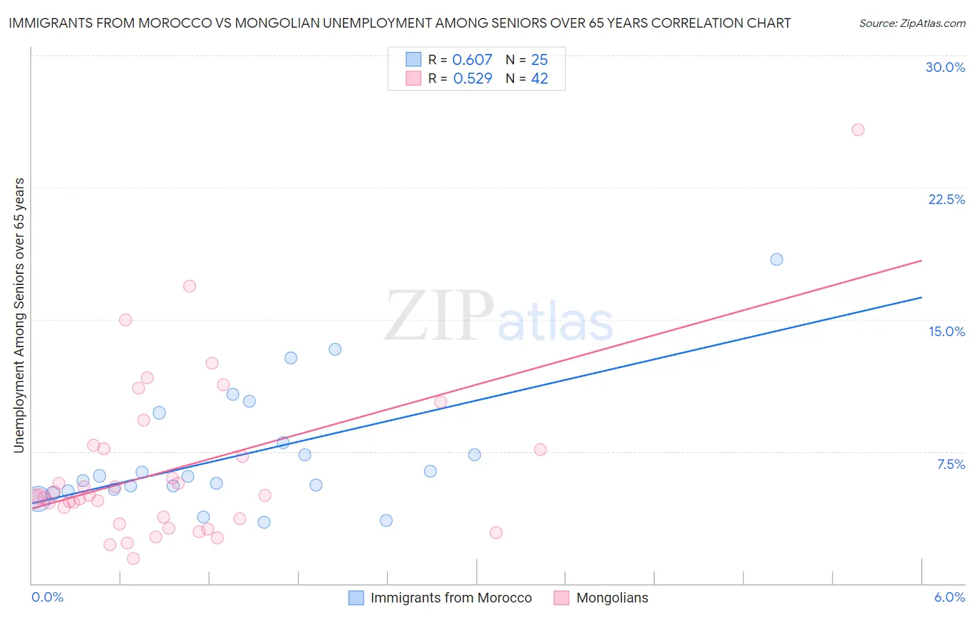 Immigrants from Morocco vs Mongolian Unemployment Among Seniors over 65 years