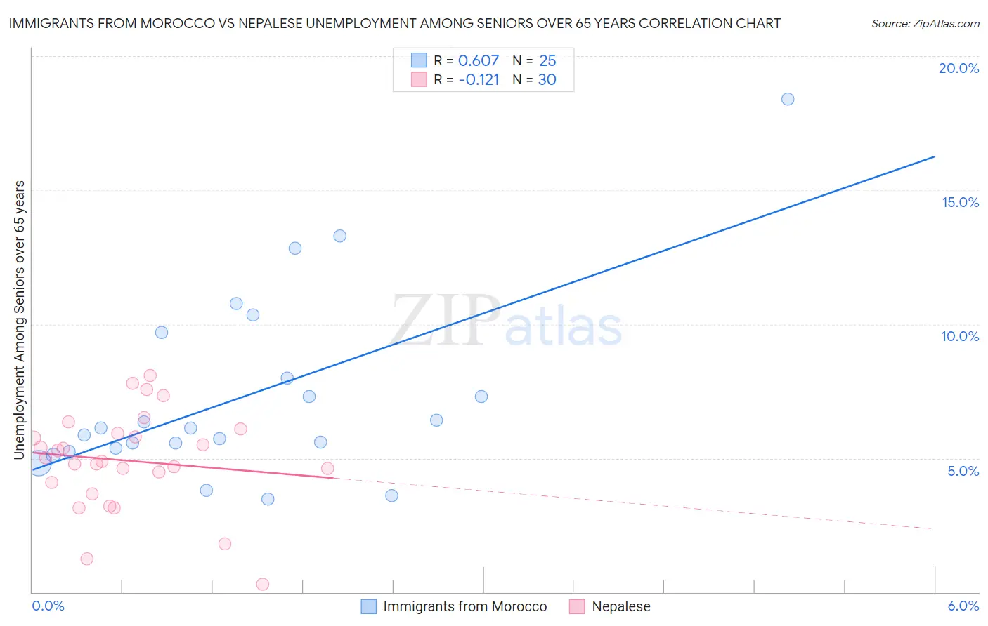 Immigrants from Morocco vs Nepalese Unemployment Among Seniors over 65 years