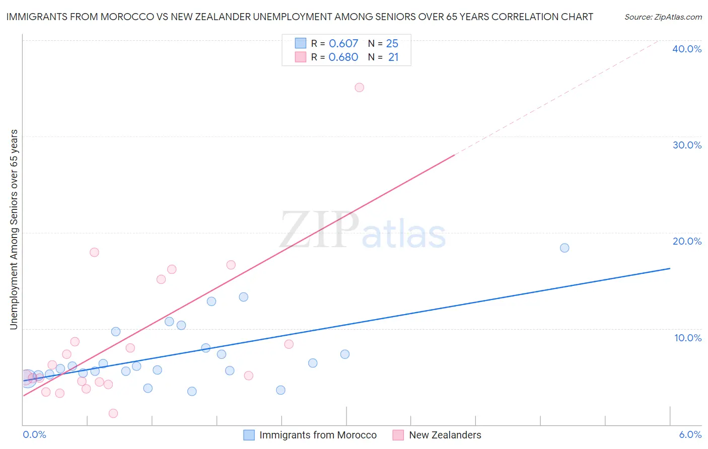 Immigrants from Morocco vs New Zealander Unemployment Among Seniors over 65 years
