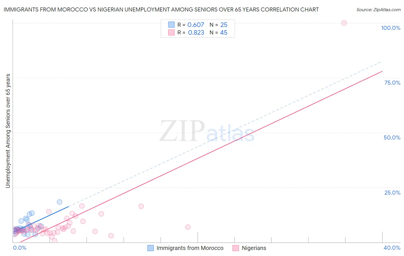 Immigrants from Morocco vs Nigerian Unemployment Among Seniors over 65 years