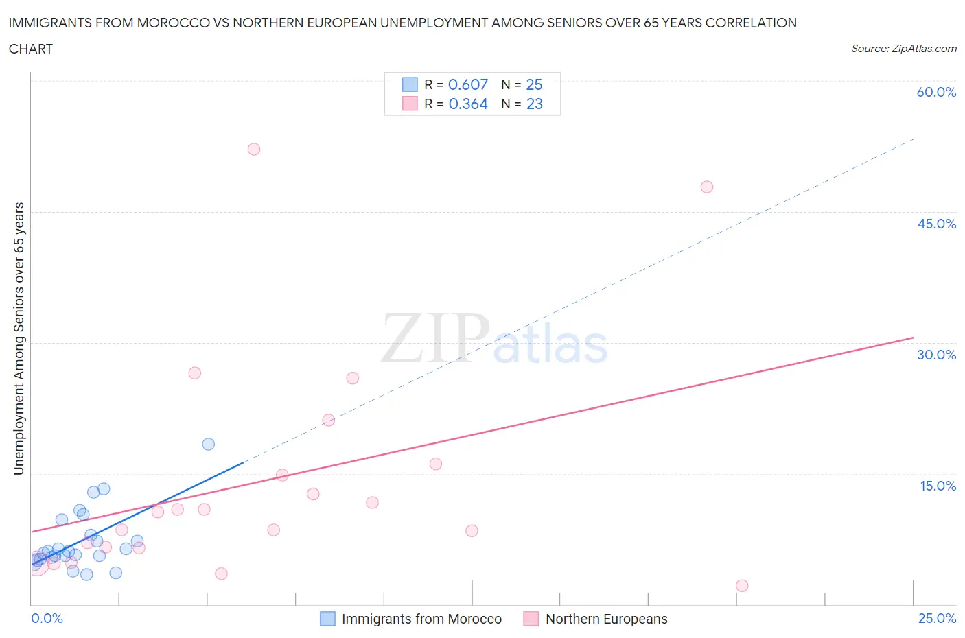 Immigrants from Morocco vs Northern European Unemployment Among Seniors over 65 years