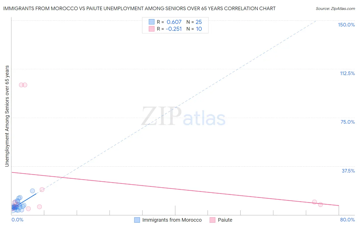 Immigrants from Morocco vs Paiute Unemployment Among Seniors over 65 years