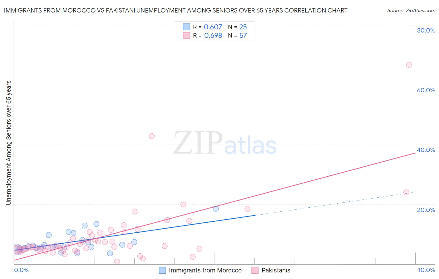 Immigrants from Morocco vs Pakistani Unemployment Among Seniors over 65 years