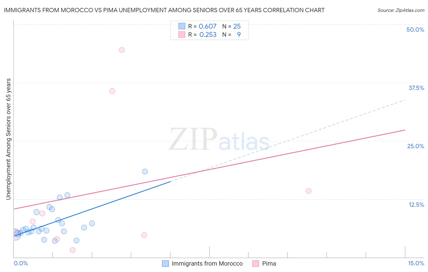 Immigrants from Morocco vs Pima Unemployment Among Seniors over 65 years