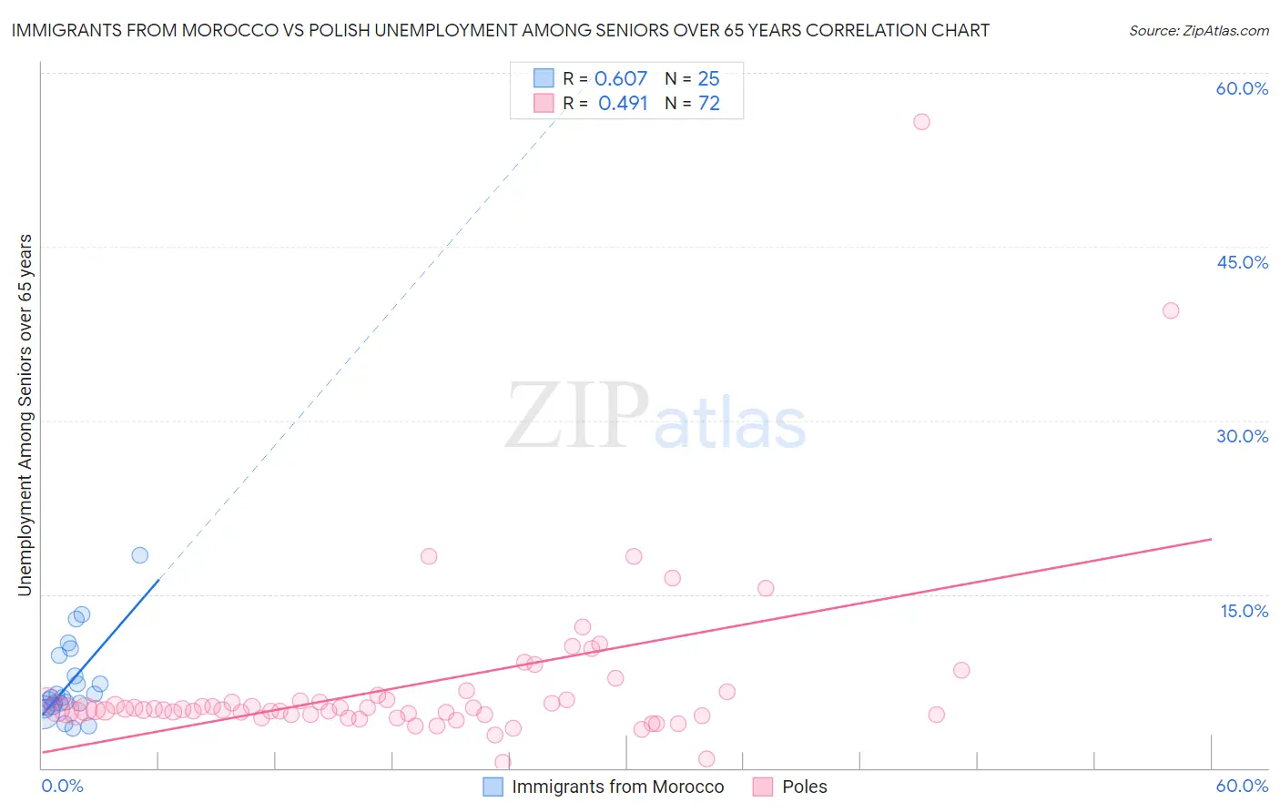 Immigrants from Morocco vs Polish Unemployment Among Seniors over 65 years