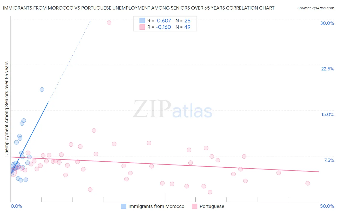 Immigrants from Morocco vs Portuguese Unemployment Among Seniors over 65 years