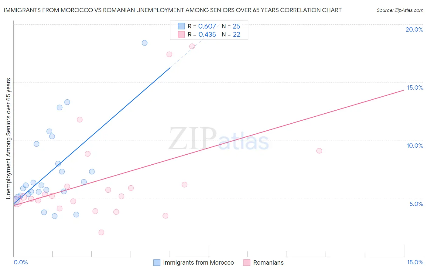 Immigrants from Morocco vs Romanian Unemployment Among Seniors over 65 years