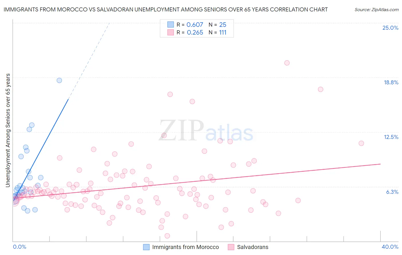 Immigrants from Morocco vs Salvadoran Unemployment Among Seniors over 65 years