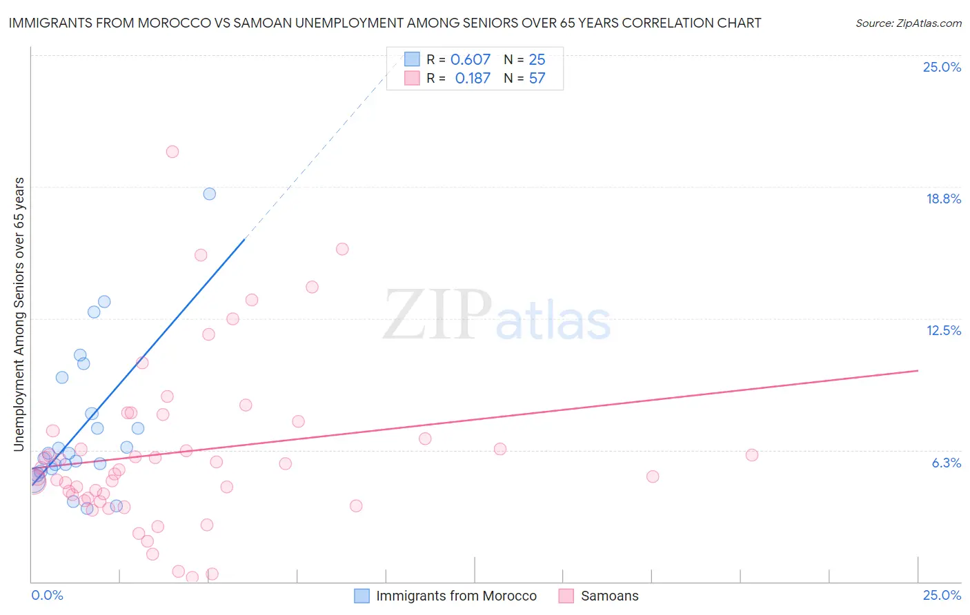 Immigrants from Morocco vs Samoan Unemployment Among Seniors over 65 years