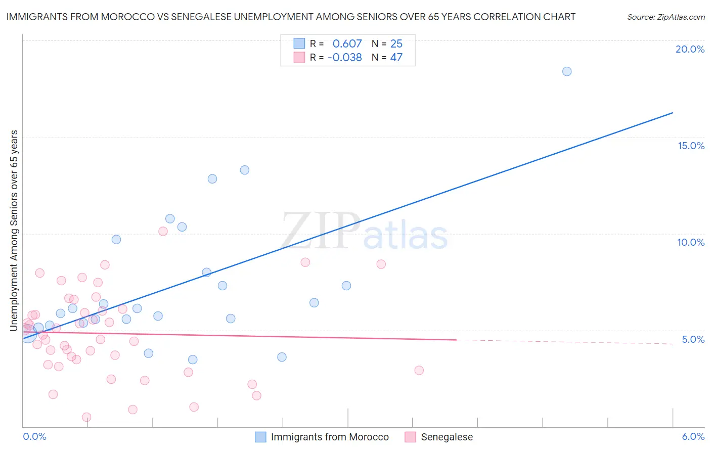 Immigrants from Morocco vs Senegalese Unemployment Among Seniors over 65 years