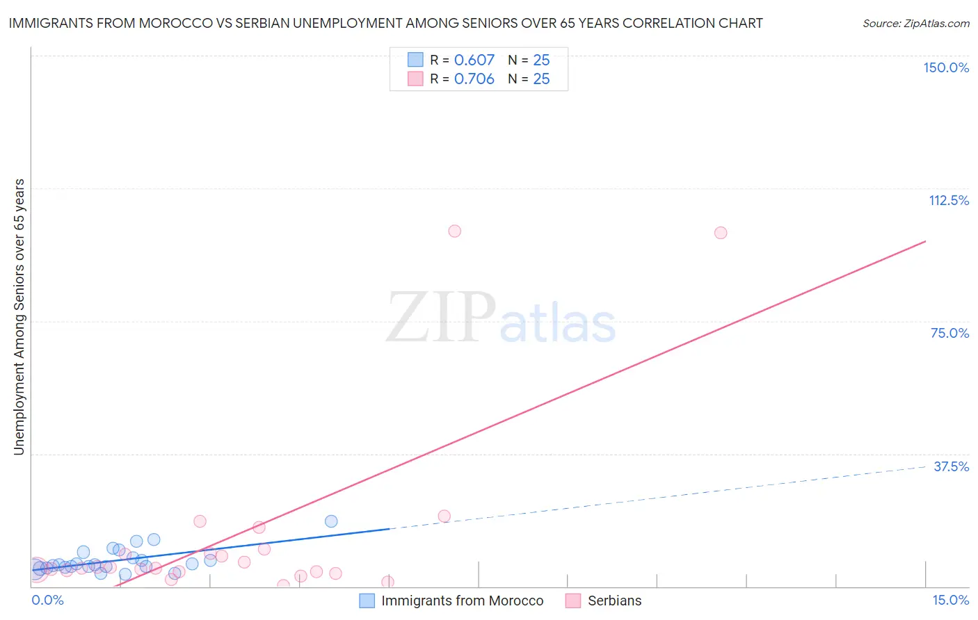 Immigrants from Morocco vs Serbian Unemployment Among Seniors over 65 years