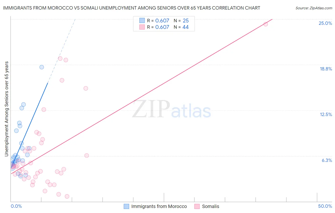 Immigrants from Morocco vs Somali Unemployment Among Seniors over 65 years