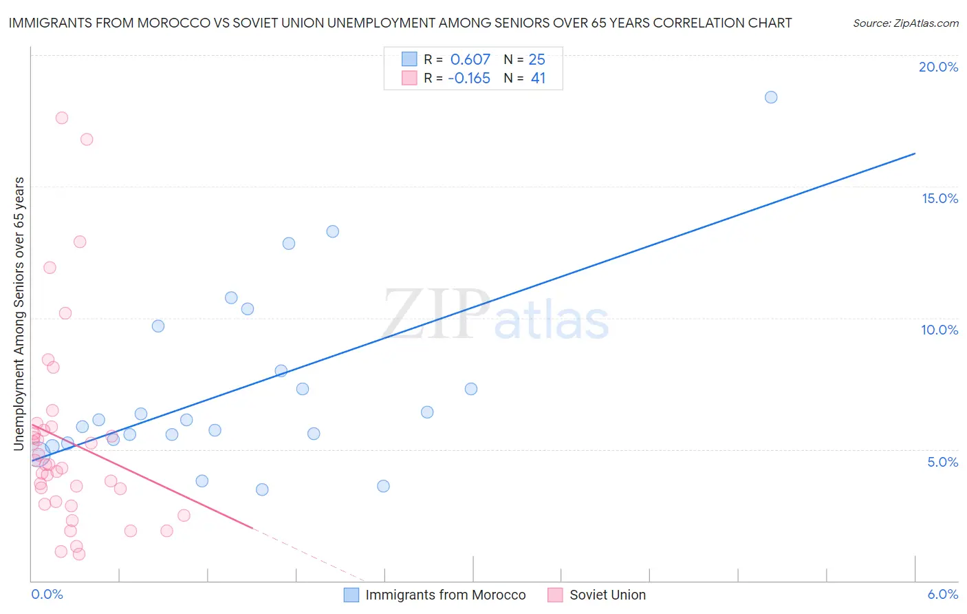 Immigrants from Morocco vs Soviet Union Unemployment Among Seniors over 65 years