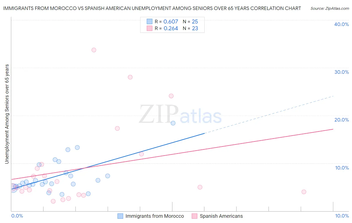 Immigrants from Morocco vs Spanish American Unemployment Among Seniors over 65 years